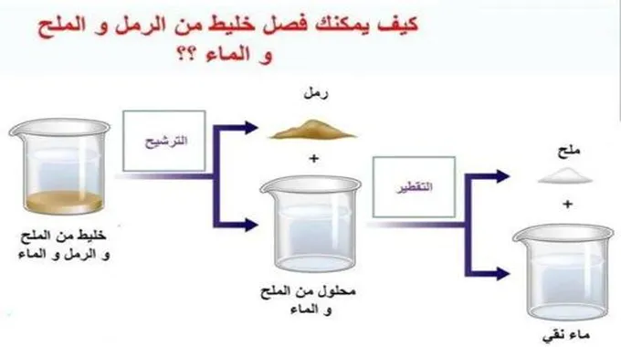 ما طريقة الفصل المناسبة لمخلوط الرمل والماء