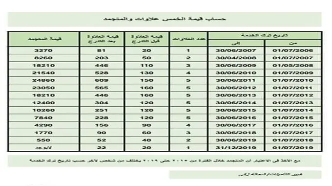 موعد صرف العلاوات الخمسة من قبل وزارة المعاشات