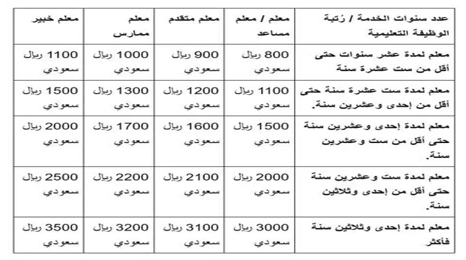 كم مكافأة نهاية الخدمة للمعلمين 1445 حسب