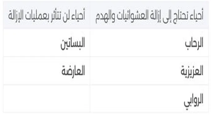 هل يتم إزالة أحياء الرحاب والعزيزية والروابي