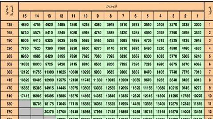 المالية السعودية توضح سلم رواتب الموظفين العام