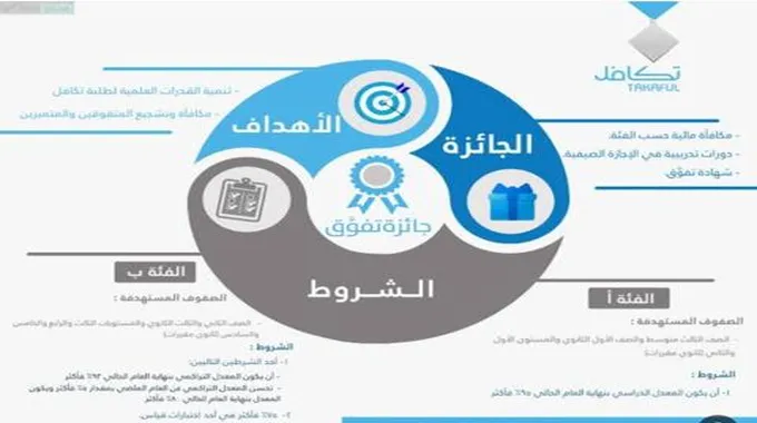 كم قيمة دعم تكافل الطلاب والشروط المطلوبة