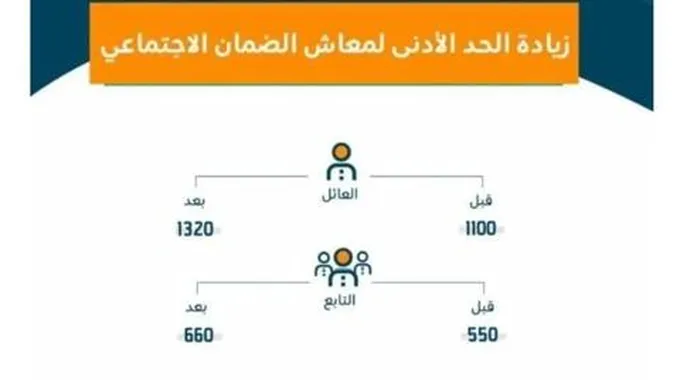 كم باقي على معاش الضمان الاجتماعي للدفعة رقم