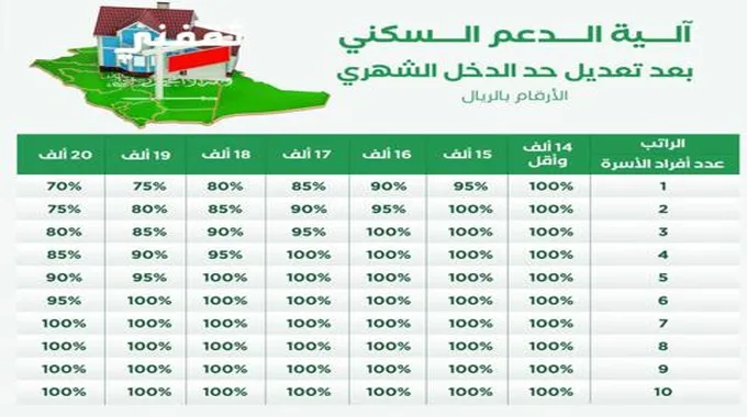 إيداع الدعم السكني في حسابات المستفيدين ورابط