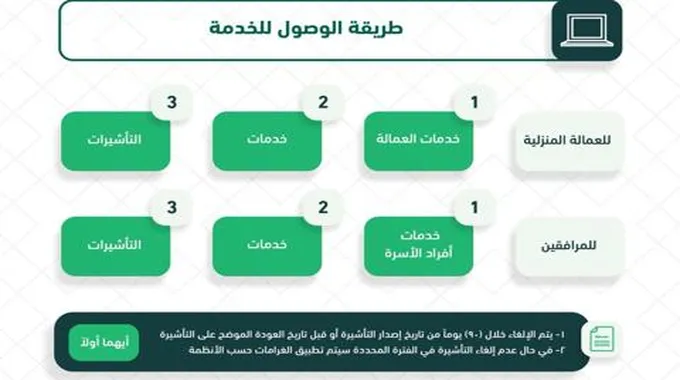 للتابعين والعمالة.. الجوازات توضح خطوات إلغاء