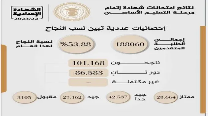 مفعل الآن رابط نتيجة الشهادة الإعدادية ليبيا