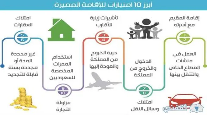 Saprc.Gov.Sa رسوم وطريقة التقديم على الإقامة