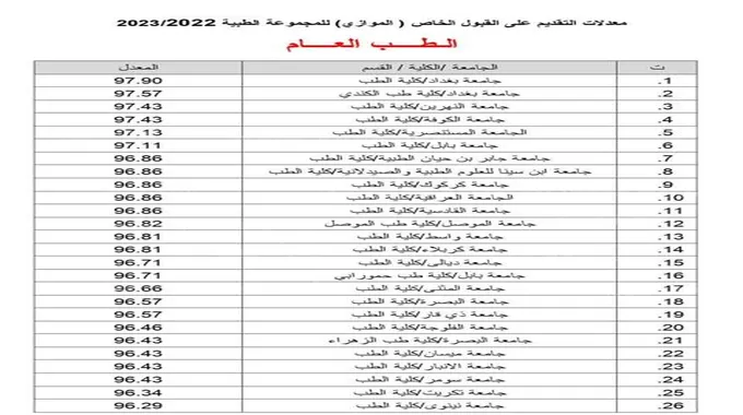 Now معدلات القبول في الجامعات العراقية Dirasat