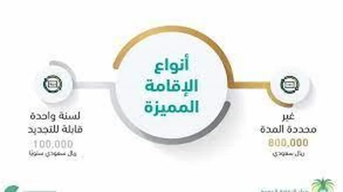 ما هي شروط الإقامة الدائمة في السعودية والأوراق