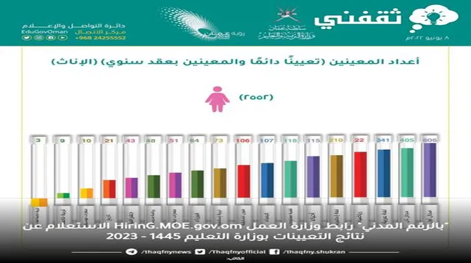 “بالمدني” رابط تعيينات وزارة العمل Hiring.Moe.Gov.Om الاستعلام عن نتائج توظيف بوزارة التعليم 1445 – 2023