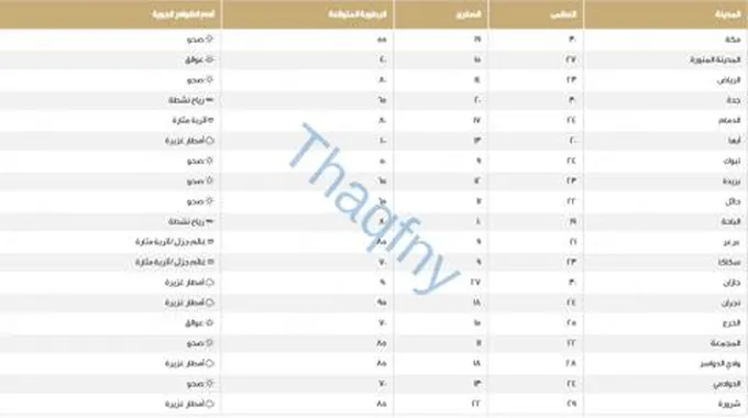 الطقس في السعودية.. الأرصاد تحذِّر من الأمطار