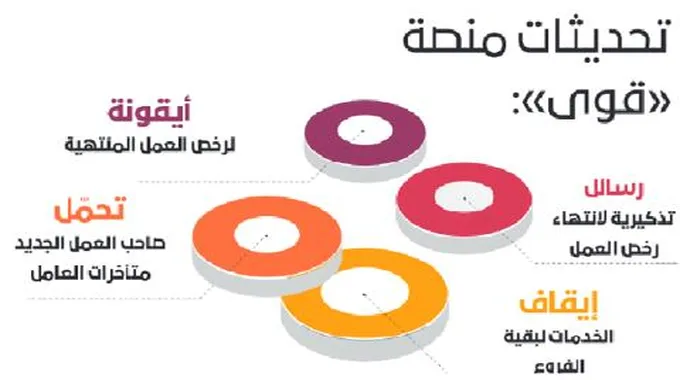 تعرف علي التحديثات الجديدة الخاصة بعلاقة العامل