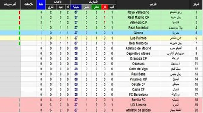 جدول ترتيب الدوري الإسباني 2023 في الأسبوع