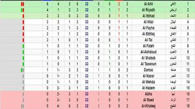 جدول ترتيب دوري روشن السعودي 1445 بعد نتيجة