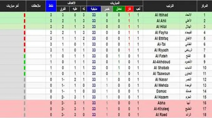 جدول ترتيب دوري روشن السعودي 1445 للمحترفين مع