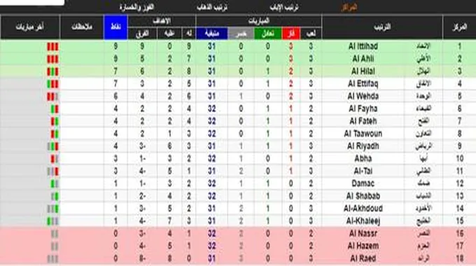 جدول ترتيب الدوري السعودي 1445 ترتيب دوري روشن