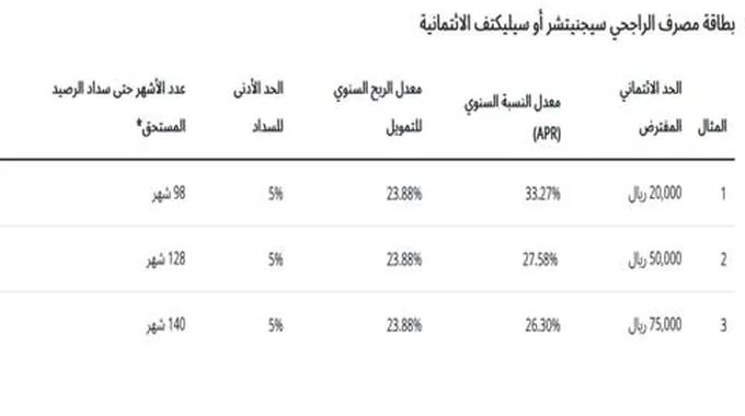 الشروط والمستندات المطلوبة للحصول على تمويل