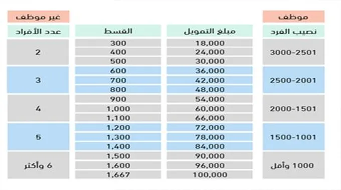 براتب قليل أحصل على تمويل شخصي سريع بدون رسوم