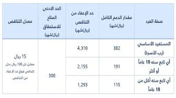 كم مبلغ حساب المواطن لكل فرد وقيمة نصيب الفرد