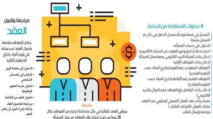 طريقة توثيق عقود عمل المواطنين والوافدين عبر