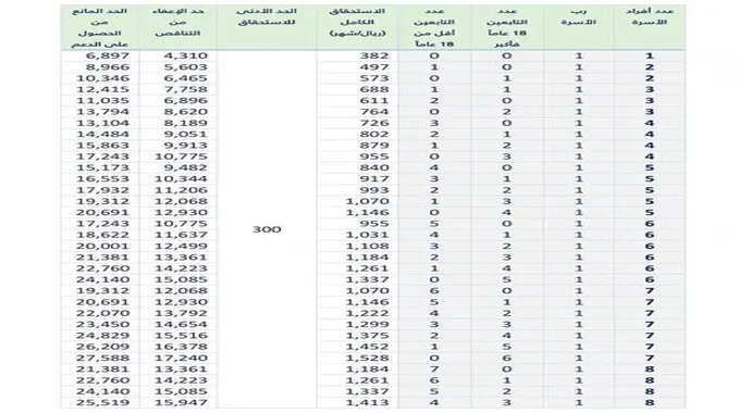 الموارد البشرية توضح خطوات احتساب الحد المانع