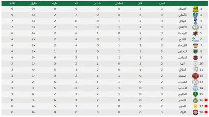 جدول ترتيب دوري روشن السعودي 2024 ونتائج الجولة