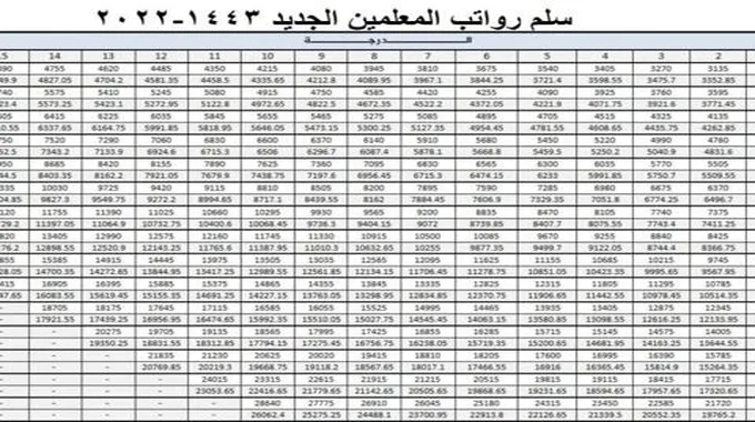 سلم رواتب المعلمين الجديد 2023 بالمملكة والعلاوات