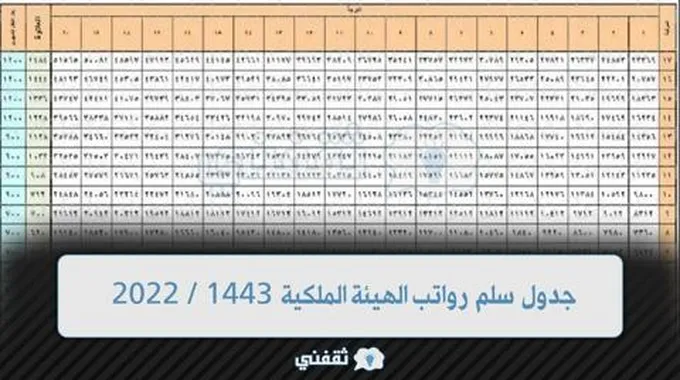 جدول سلم رواتب الهيئة الملكية 1445/ 2023 بعد