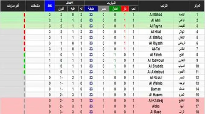 جدول ترتيب دوري روشن السعودي 1445 ترتيب الدوري