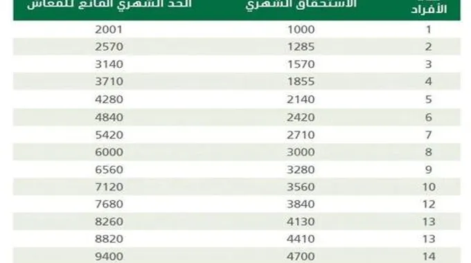 سلم الرواتب الجديد للضمان الاجتماعي.. 3 زيادات