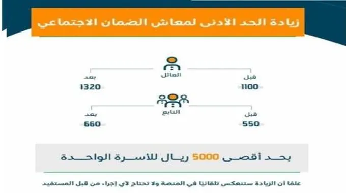 زيادة معاش الضمان الاجتماعي 20% وموعد الصرف