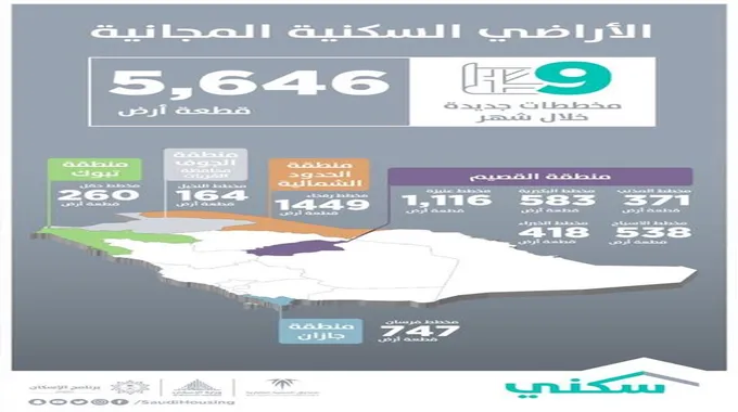 بدعم 150 ألف ريال .. رابط التقديم على الأراضي