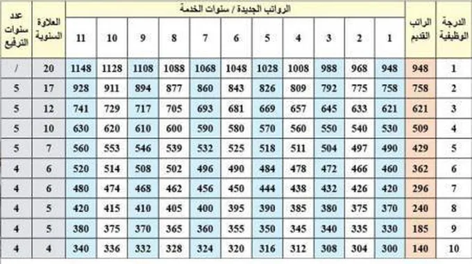 سلم رواتب الخدمة المدنية 1445 في المملكة