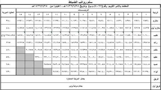 سلم رواتب العسكريين الجديد مع البدلات 1445 رتبة