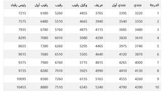 كم راتب الجندي في السعودية 1445 بالبدلات