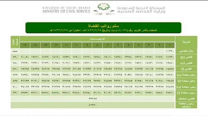 سلم رواتب القضاة الجديد 1445 والمكافآت في