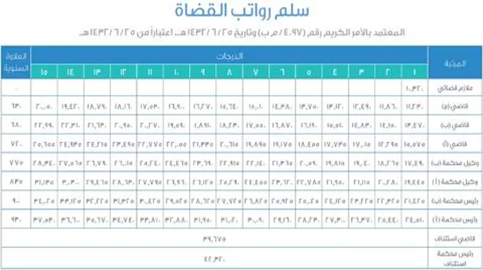 سلم رواتب القضاة الجديد 1445 فى المملكة مع