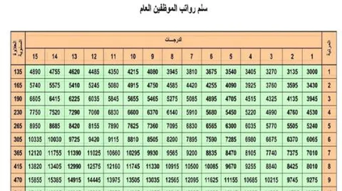 سلم رواتب المتقاعدين الجديد 1445 في المملكة