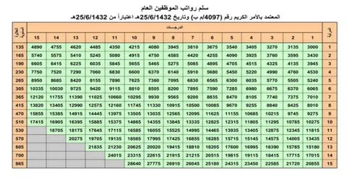 سلم رواتب المتقاعدين الجديد 1444 بالمملكة العربية