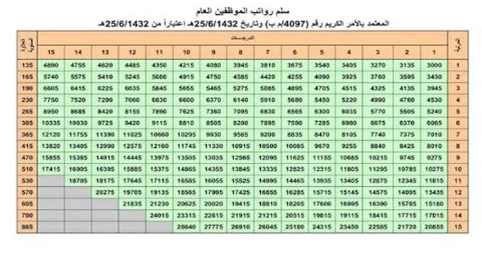 سلم رواتب المتقاعدين الجديد 2023 في المملكة