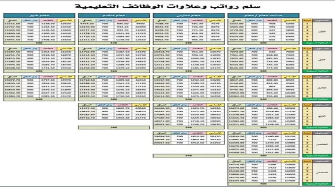 وزارة المالية تجدد التذكير حول سلم رواتب