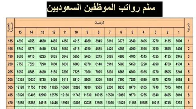 سلم الرواتب للمتقاعدين 2024 الجديد في المملكة