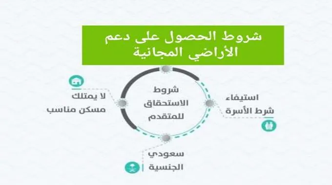 شروط الحصول على وحدات سكنية مجانية لمستفيدي