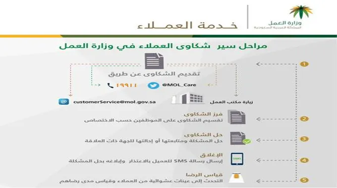 كيفية تقديم شكوى في مكتب العمل السعودي اون لاين