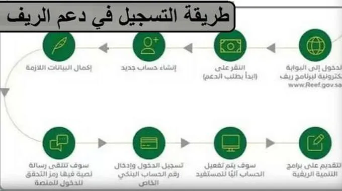 كيف يتم بالخطوات التسجيل فى دعم ريف الجديد