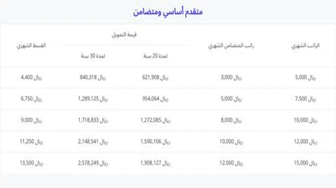 طلب تمويل عقاري بدون تحويل راتب بنك الراجحي