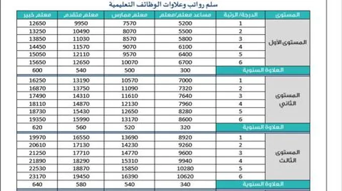 كم تبلغ العلاوة السنوية للمعلمين والمعلمات