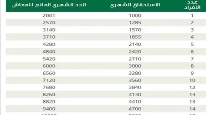 كم ينزل الضمان الاجتماعي المطور 1444؟ ورابط