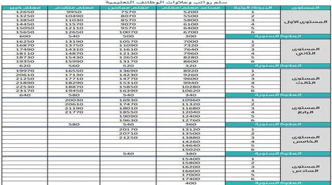 كيف اعرف درجتي في سلم الرواتب الجديد 1445 عبر