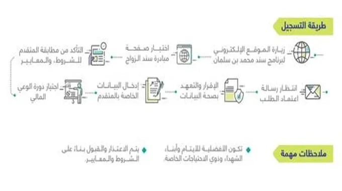 ماهي الفئات المستفيدة من سند محمد بن سلمان